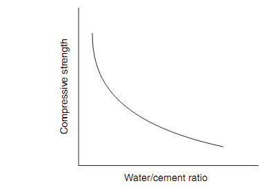 Functions Of Ingredients Of Concrete, Civil Engineering, Assignment Help